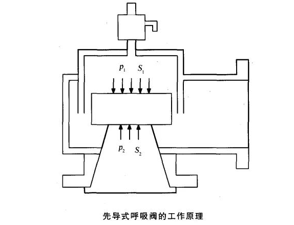 先導式呼吸閥工作原理 先導式呼吸閥工作原理